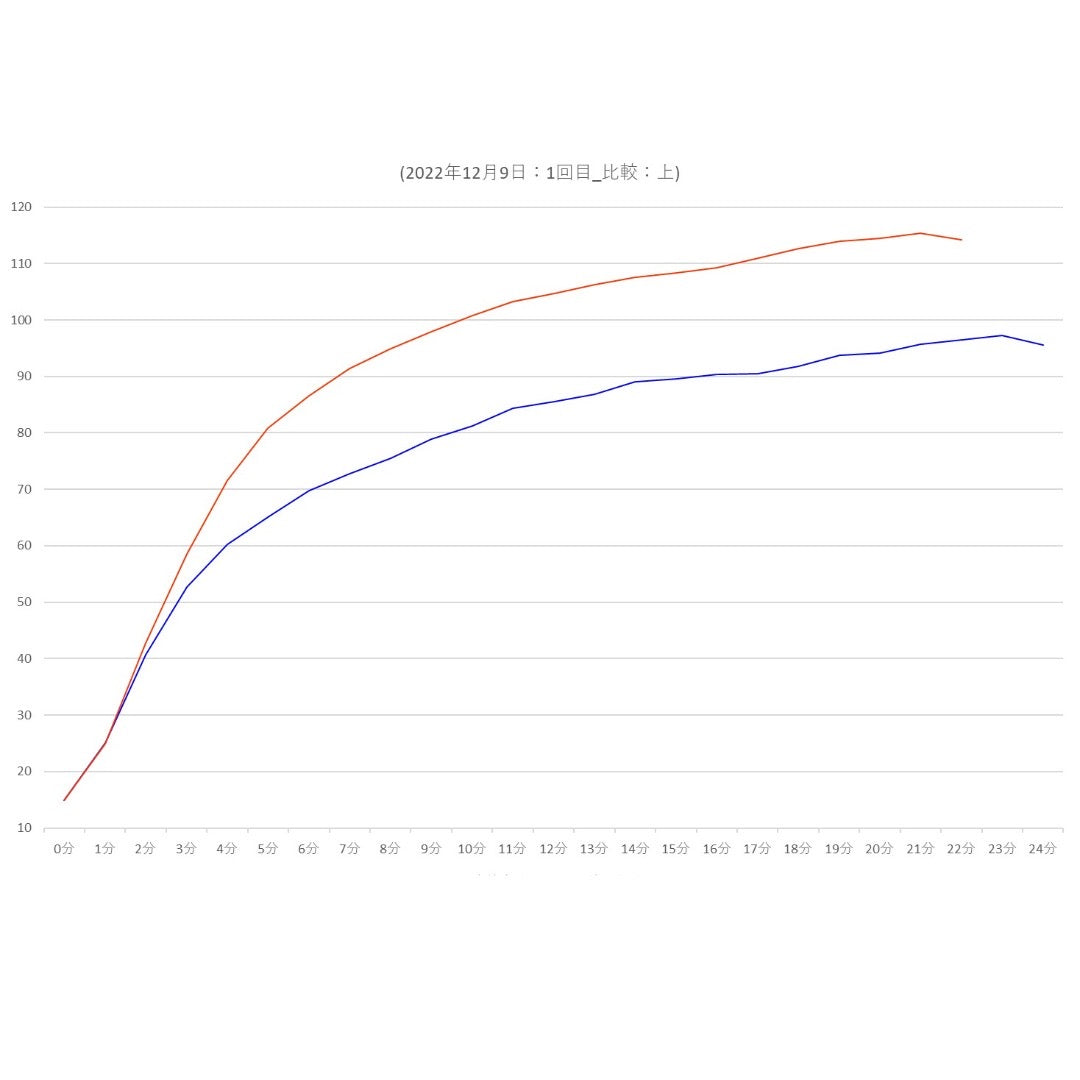家庭用テントサウナ IESAUNA HEAT+温度比較